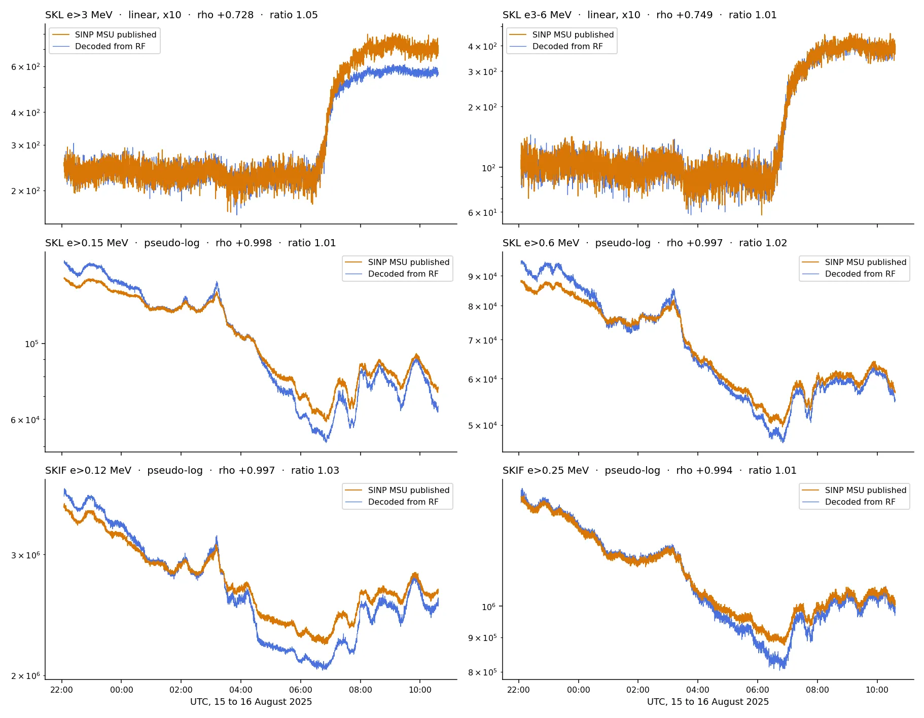 Six panels comparing decoded channels against published values, all tracking closely.