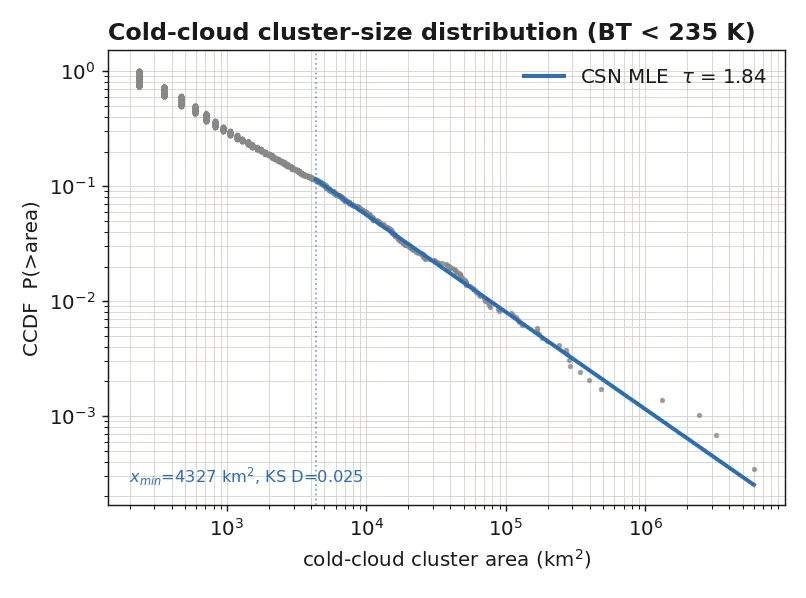 Log-log distribution of cold-cloud cluster areas, with a straight power-law tail fit by maximum likelihood, exponent about 1.8.