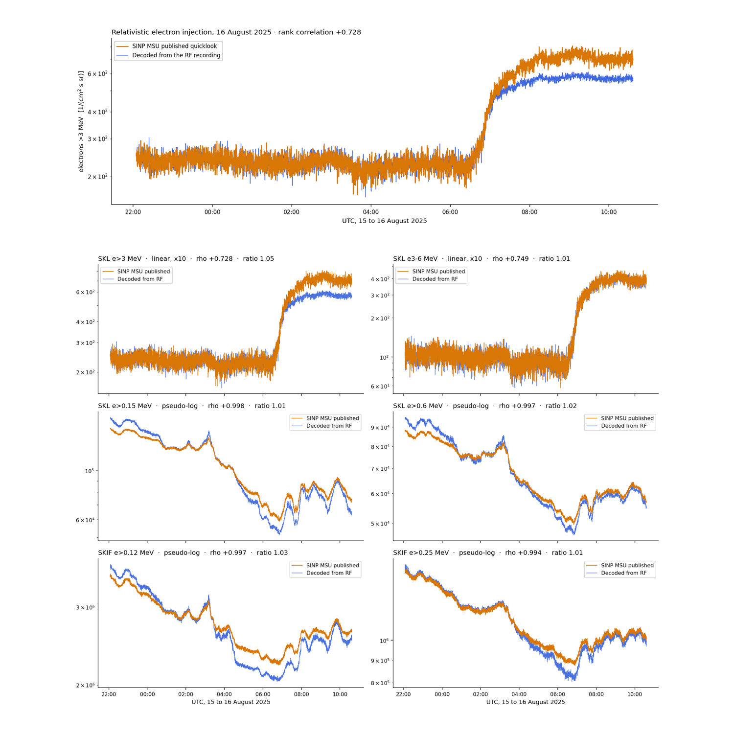 Validation of the decode: our decoded electron flux on top of the official published curve, and a six-channel comparison, all matching.