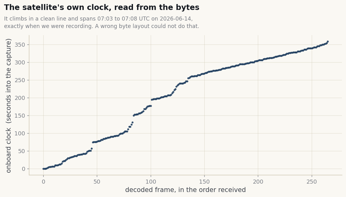 The satellite's onboard clock read out of each frame, plotted against frame number: a clean rising line spanning about five minutes.