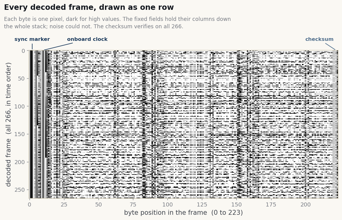 266 decoded frames drawn as an image, with steady vertical lines at the marker, clock, and checksum byte positions.