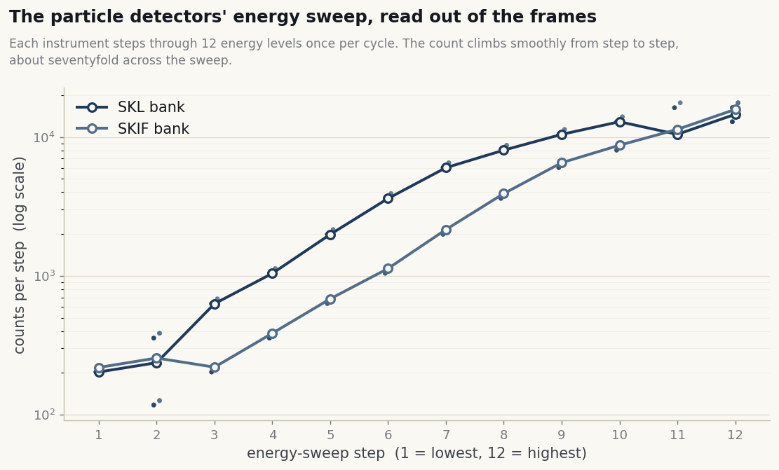 The decoded energy sweep of both Elektro-L5 particle detectors: counts rising smoothly across twelve energy steps, on a log scale, for the SKL and SKIF banks.